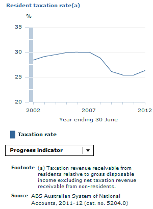 Graph Image for Resident taxation rate